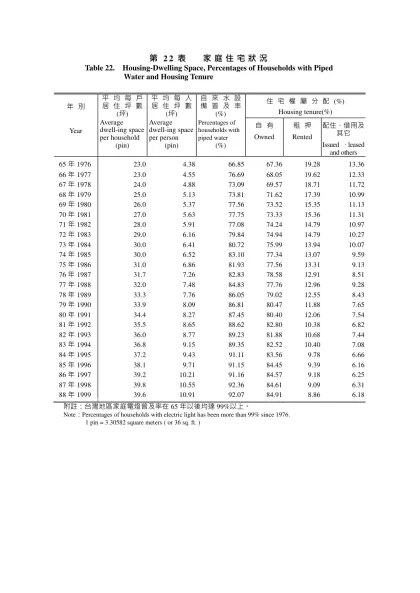 第22表 家庭住宅狀況-Table 22. Housing-Dwelling Space, Percentages of Households with Piped Water and Housing