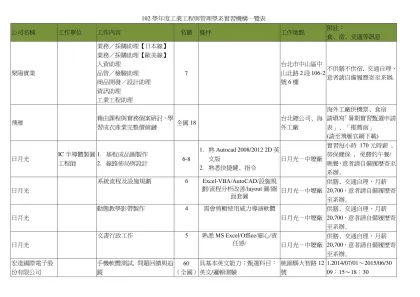 102學年度工業工程與管理學系實習機構一覽表