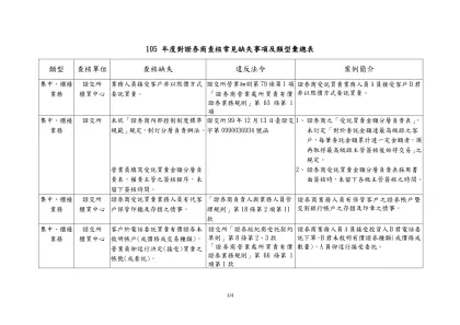 附件： （共一頁）附件： 製表日期:94/01/13-105 年度對證券商查核常見缺失事項及類型彙總表