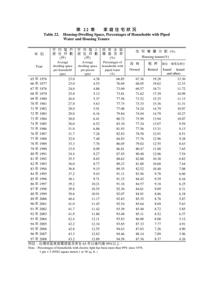 第22表 家庭住宅狀況-Table 22. Housing-Dwelling Space, Percentages of Households with Piped Water and Housing