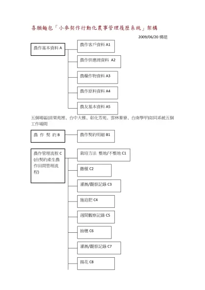 喜願麵包契作行動化履歷系統架構-喜願麵包「小麥契作行動化農事管理履歷系統」架構