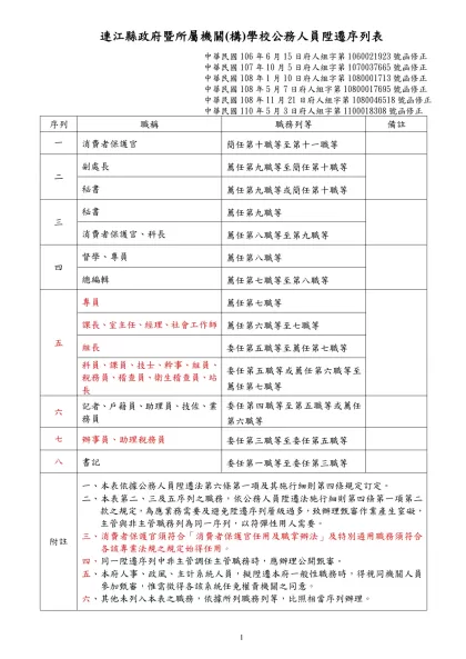 雲林縣政府人事處及所屬人事機構人事人員陞遷序列表（修正對照表）-連江縣政府暨所屬機關(構)學校公務人員陞遷序列表