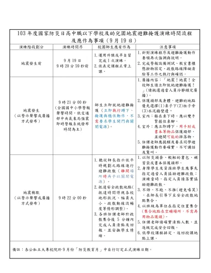 101年度國家防災日各級學校（含幼兒（稚）園）地震避難掩護演練時間流程及應作為事項（9月21日）