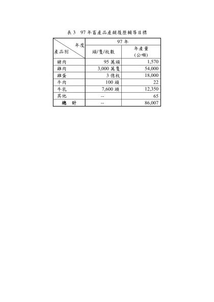 表3 97年畜產品產銷履歷輔導目標