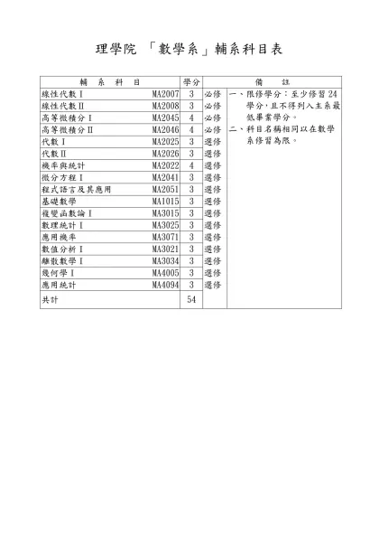 「中國文學系」輔系科目表-理學院 「數學系」輔系科目表