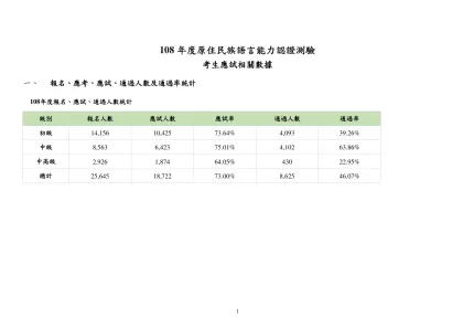 103年度原住民族語言能力認證測驗試務工作計畫-108年度原住民族語言能力認證測驗