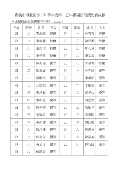 嘉義市博愛國小100學年度四、五年級國語演說比賽成績100