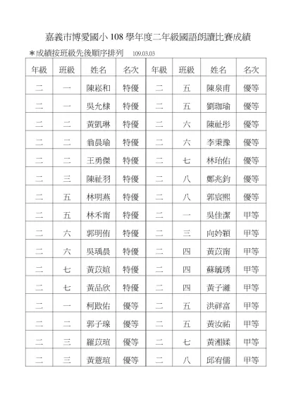 嘉義市博愛國小100學年度四、五年級國語演說比賽成績100-嘉義市博愛國小108學年度二年級國語朗讀比賽成績