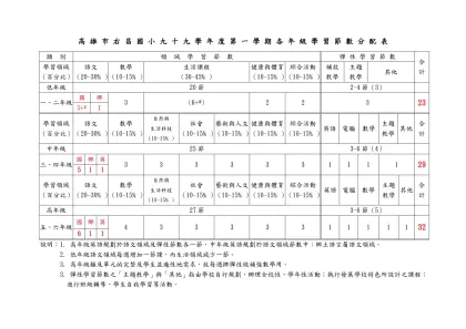 【附錄五】謹供參考 高 雄 市 國 小 九 十 三 學 年 度 第 一 學 期 各 年 級 學 習 節 數 分 配 表