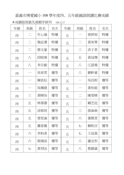 嘉義市博愛國小100學年度四、五年級國語演說比賽成績100