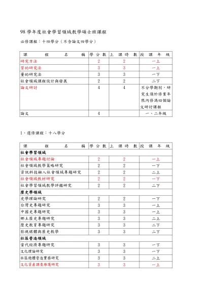 社會科教育學系增設社會學習領域教學碩士班改進情形-98學年度社會學習領域教學碩士班課程