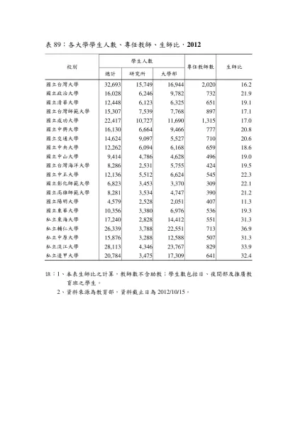 表76：各大學學生人數、專任教師、生師比，2001