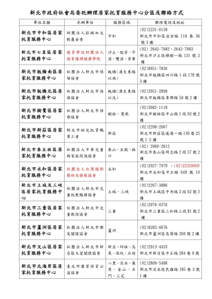 新北市委託辦理社區保母系統分區表-新北市政府社會局委託辦理居家托育服務中心分區及聯絡方式