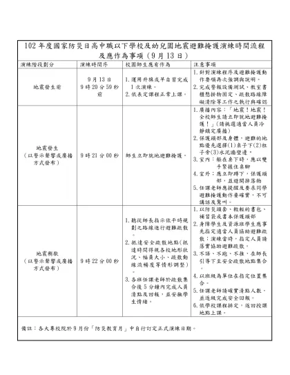101年度國家防災日各級學校（含幼兒（稚）園）地震避難掩護演練時間流程及應作為事項（9月21日）