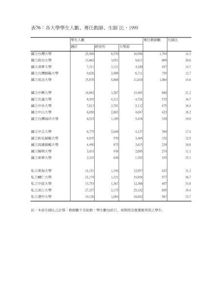表76：各大學學生人數、專任教師、生師比，1999