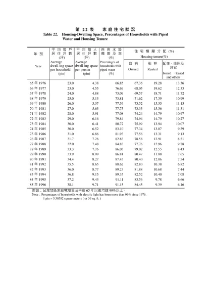 第22表 家庭住宅狀況-Table 22. Housing-Dwelling Space, Percentages of Households with Piped Water and Housing