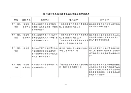 附件： （共一頁）附件： 製表日期:94/01/13-109 年度對證券商查核常見缺失事項及