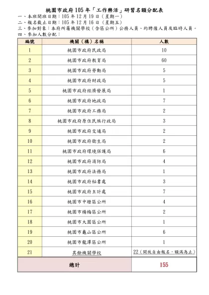 地方行政研習中心「地方主管領導管理進階研習班」-桃園市政府105年「工作樂活」研習名額分配表