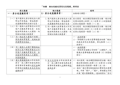 「附錄 疑似洗錢或資恐交易態樣」草案對照表