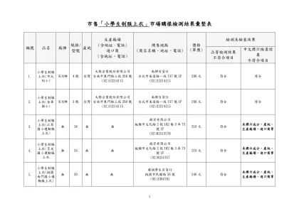 小學生制服上衣檢測結果彙整表-市售「小學生制服上衣」市場購樣檢測結果彙整表