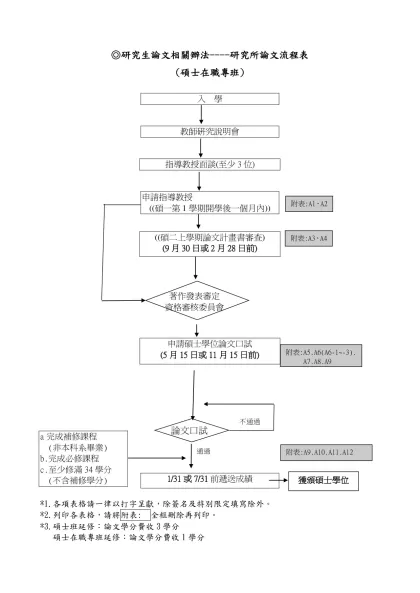 銘傳大學碩士學位論文格式規範-◎研究生論文相關辦法----研究所論文流程表