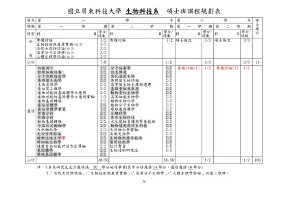 國立屏東科技大學 生物科技研究所 碩士班課程規劃表
