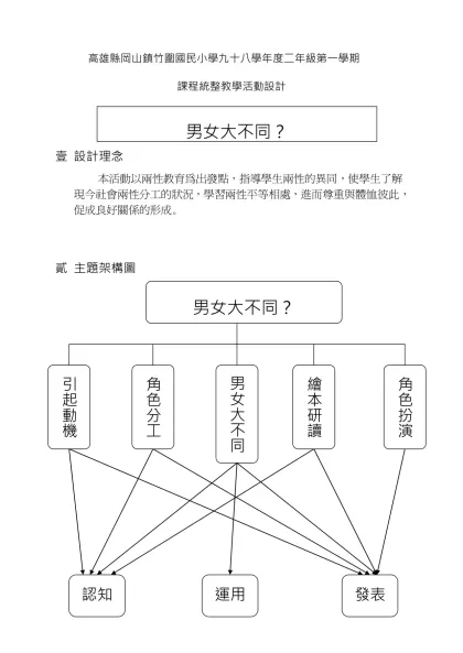 主題-高雄縣岡山鎮竹圍國民小學九十八學年度二年級第一學期