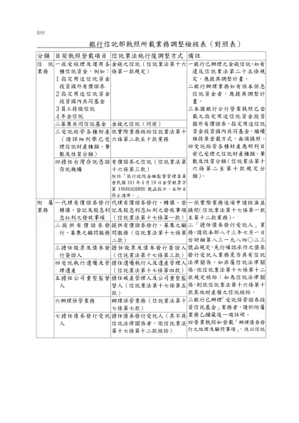 銀行信託部執照所載業務調整檢核表-附件