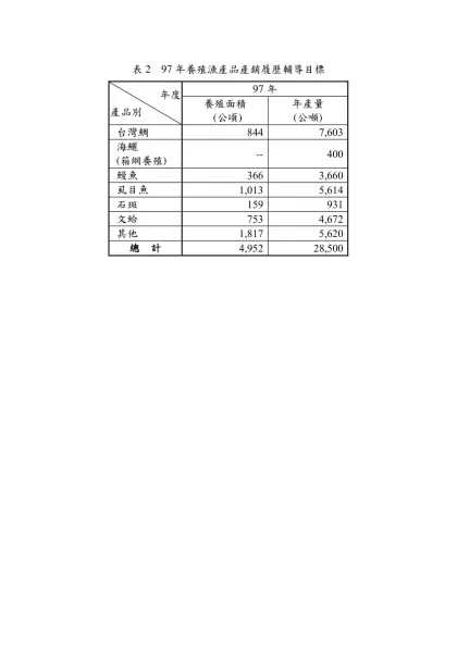表2 97年養殖漁產品產銷履歷輔導目標