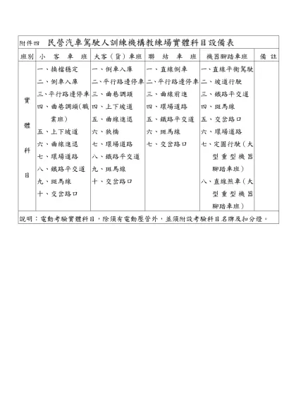 附件四 民營汽車駕駛人訓練機構教練場實體科目設備表