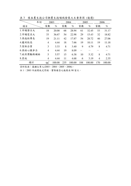 表3 樣本農生技公司朝農生技領域發展之主要原因 (複選)