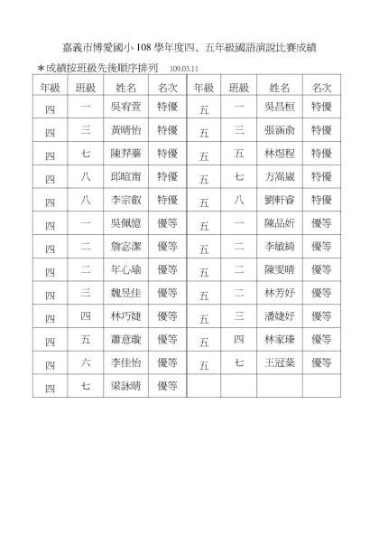 嘉義市博愛國小100學年度四、五年級國語演說比賽成績100