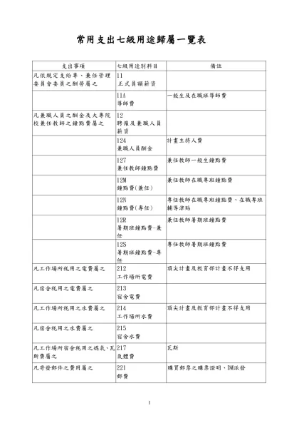 常用支出項目歸屬一覽表-常用支出七級用途歸屬一覽表