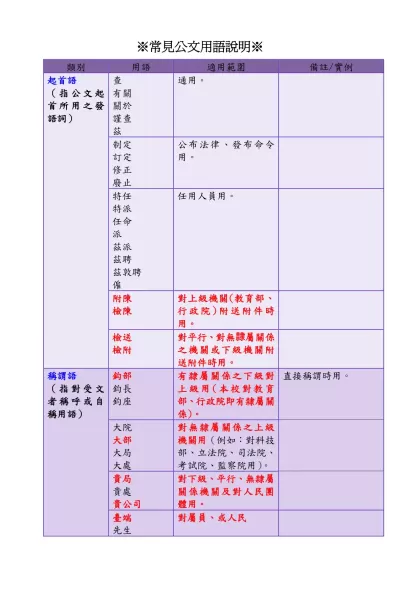 ※常見公文用語說明※-類別用語適用範圍備註/實例