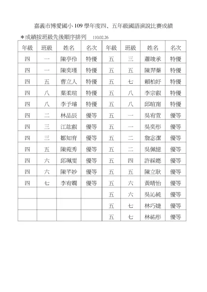 嘉義市博愛國小100學年度四、五年級國語演說比賽成績100