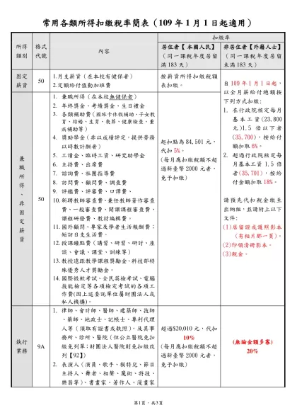 常用各類所得扣繳率簡表-常用各類所得扣繳稅率簡表（109年1月1日起適用）