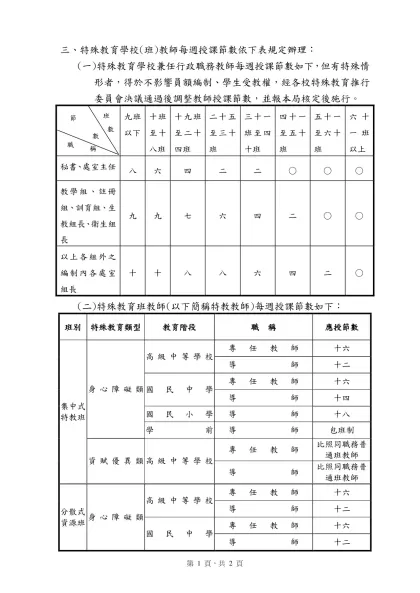 臺中市高級中等以下學校及幼兒園特殊教育班教師授課節數實施要點(105.12.28修正)