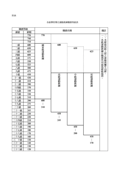 附表 各級學校專任運動教練職務等級表-附表