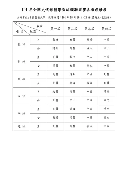 101年全國史懷哲醫學盃球類聯誼賽各項成績紀錄表