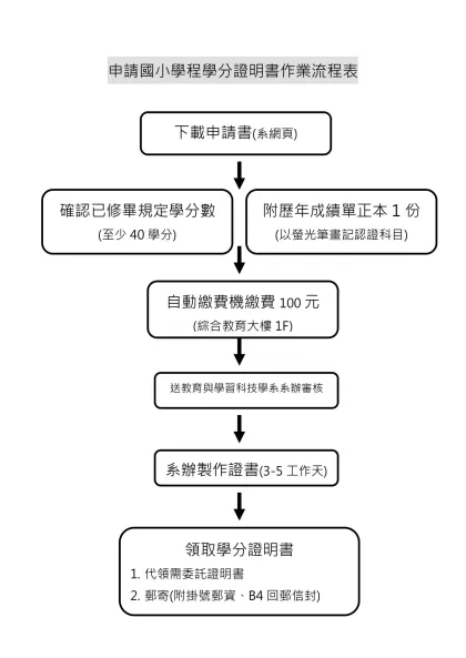 申請國小學程學分證明書作業流程表