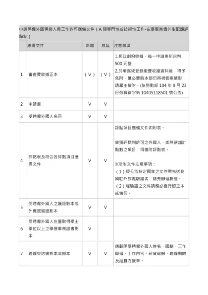 申請聘僱外國專業人員工作許可應備文件（A類專門性或技術性工作-在臺畢業僑外生配額評點制）
