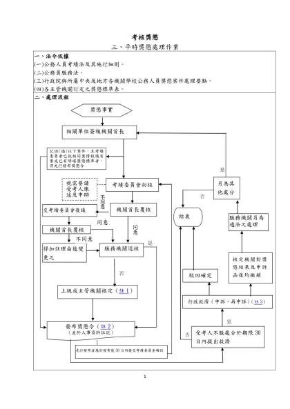 考核獎懲-三、平時獎懲處理作業一、法令依據