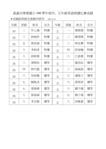 嘉義市博愛國小100學年度四、五年級國語演說比賽成績100-嘉義市博愛國小108學年度四、五年級英語朗讀比賽成績