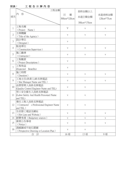 工程告示牌：1-附表： 工 程 告 示 牌 內 容