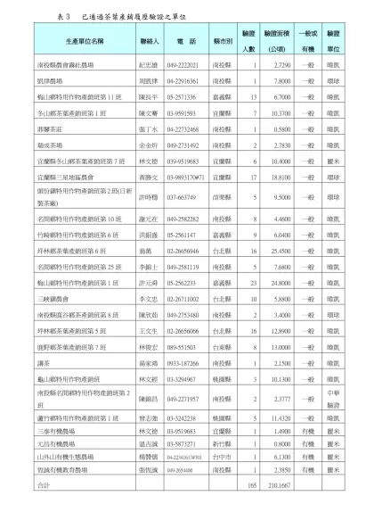 表3 已通過茶葉產銷履歷驗證之單位