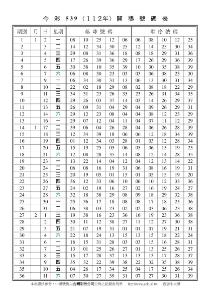 今彩539〈一○八年〉開獎號碼表-今 彩 5 3 9 〈１１２年〉 開 獎 號 碼 表
