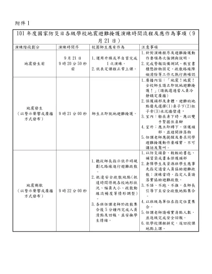 101年度國家防災日各級學校（含幼兒（稚）園）地震避難掩護演練時間流程及應作為事項（9月21日）
