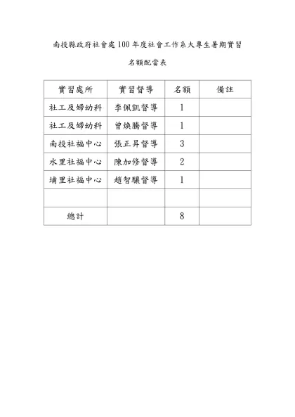 南投縣政府社會處社會工作系大專生暑期實習名額配當表