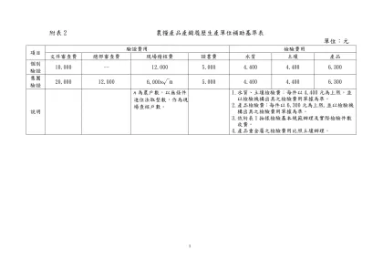 附表2 農糧產品產銷履歷生產單位補助基準表