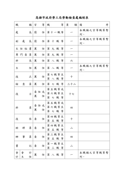 高雄市政府勞工局勞動檢查處組織規程